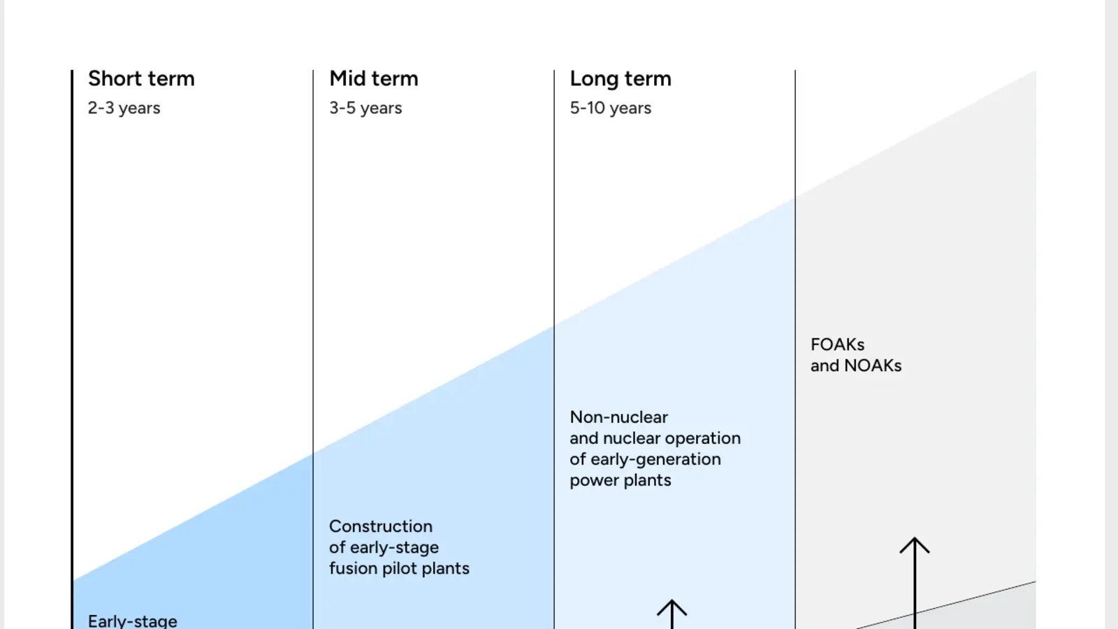 DOE roadmap figure showing connected public and private fusion development pathways