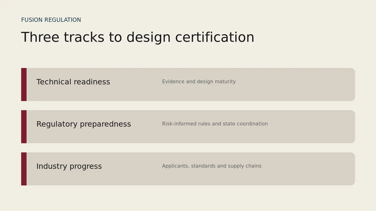 Editorial diagram of technical, regulatory and industry tracks toward fusion design certification